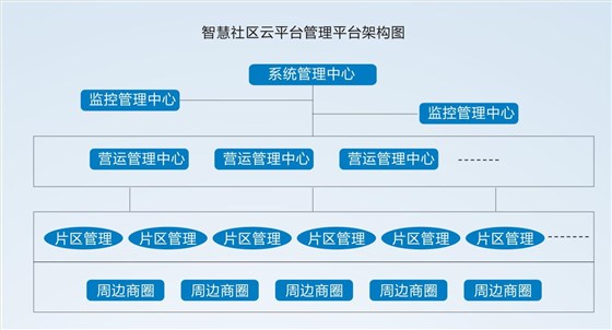 管理平臺(tái)層級(jí)架構(gòu)圖 管理平臺(tái)層級(jí)架構(gòu)圖